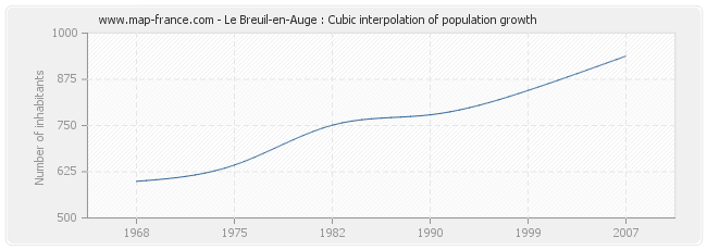 Le Breuil-en-Auge : Cubic interpolation of population growth
